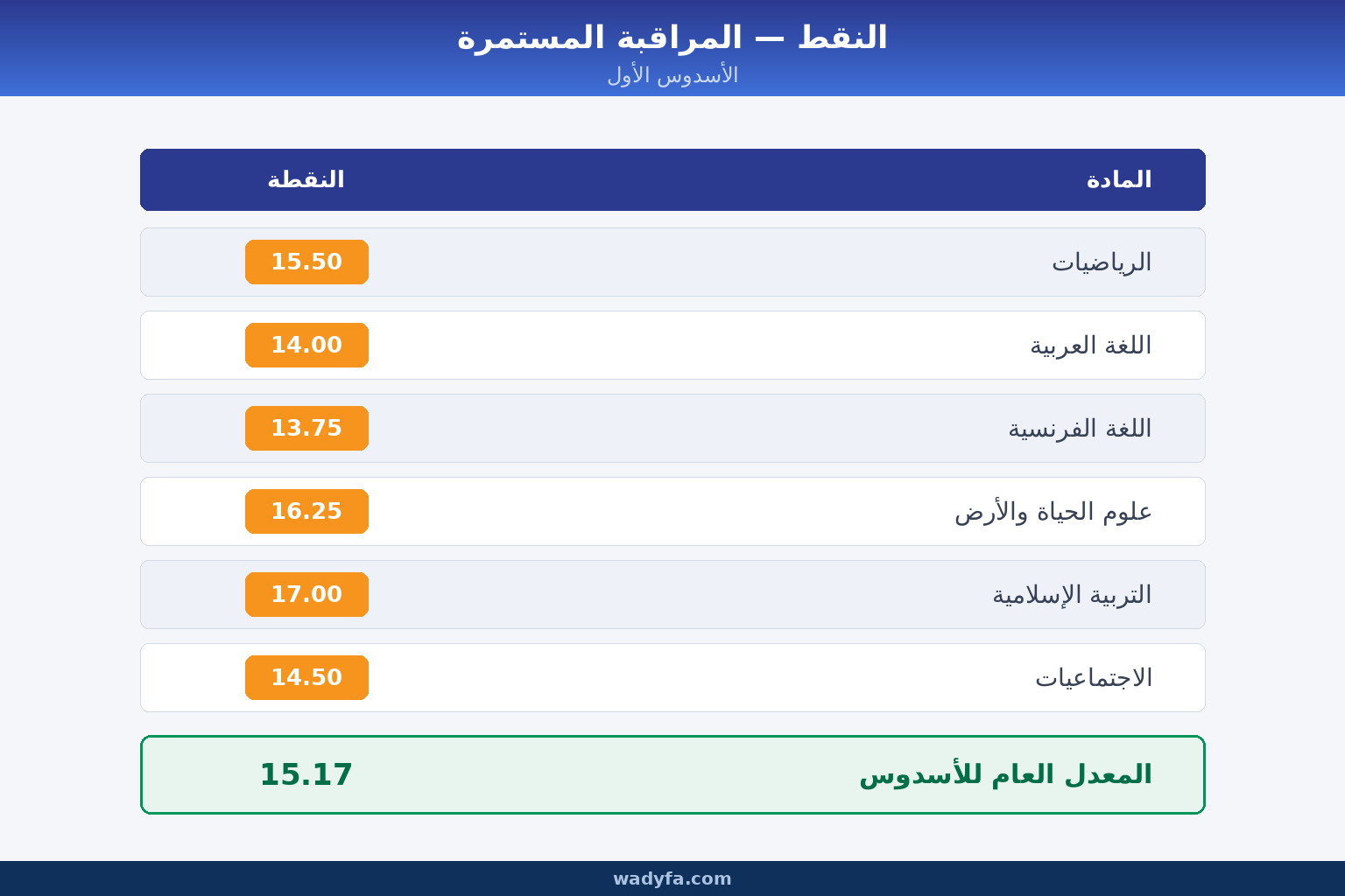 صفحة عرض النقط - المراقبة المستمرة في متمدرس